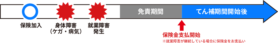 治療と仕事の両立・介護と仕事の両立をサポートする保険です